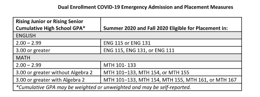 Dual Enrollment Emergency Admissions Placement Criteria